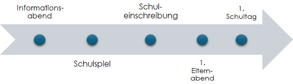 Die Schritte zur Einschulung